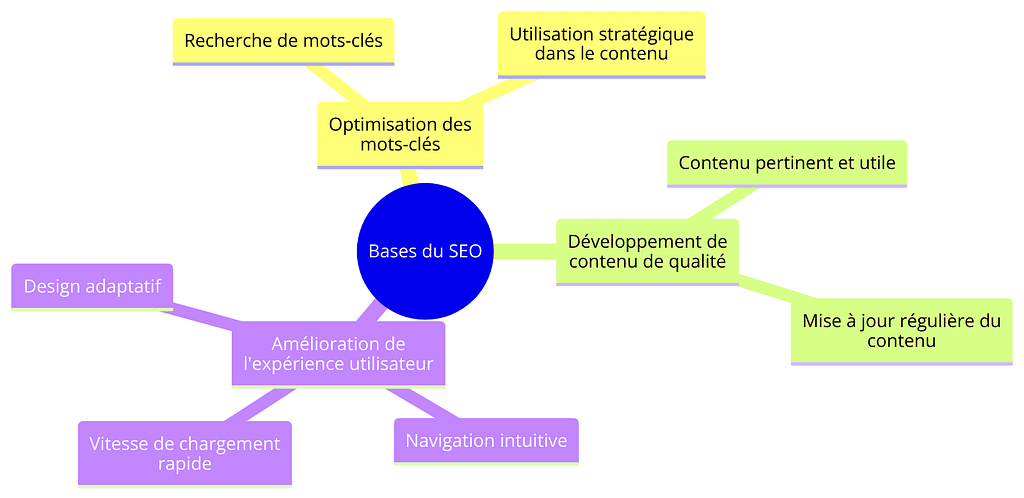 Diagramme qui représente les bases du SEO